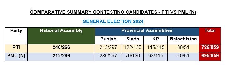 GFarooqi's tweet image. PTI کے لیول پلیئنگ فیلڈ نہ ملنے اور الیکشن 2024 کی ساکھ کو نقصان پہنچانے کے جعلی بیانیے کا پوسٹ مارٹم! 

یہ چند حقائق میں نے اکٹھے کیے ہیں؛ دیکھ لیجئیے ۔۔ 

پورے ملک میں 28,800 امیدواروں نے اپنے کاغذاتِ نامزدگی قومی اور صوبائی اسمبلیوں کیلئے جمع کروائے۔ 

ان میں سے 18,814 کاغذات…