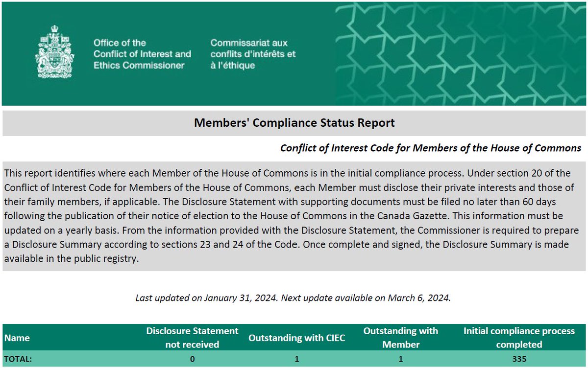 The Office of the #ConflictOfInterest and #Ethics Commissioner maintains and updates a Compliance Status Report for Members of the #HoC. See the complete report, with detailed information: bit.ly/33B4fdk Next update: March 6/24