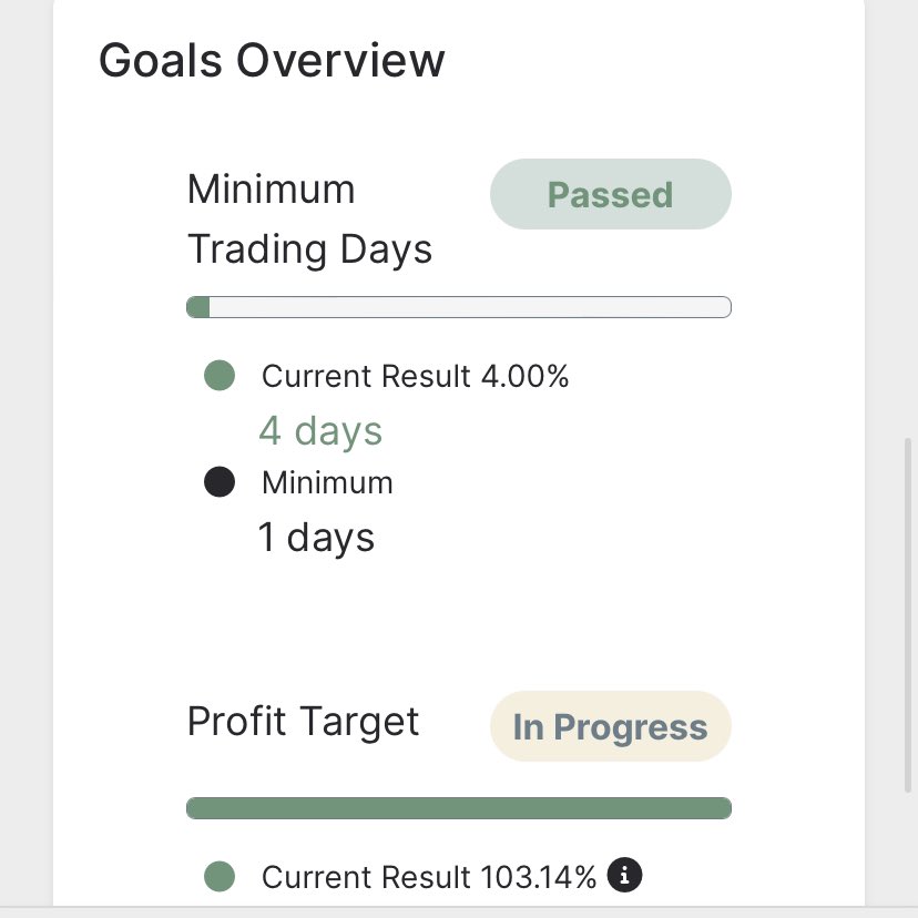 ScottyBoy2K's tweet image. @Swift_Funding Phase 1 ✅

- 4 Days
- 4 Trades
- 8% Profit
- 1.25% Risk 

Execution with this firm has been flawless so far. Bring on Phase 2 🀄️🎍

#swiftfunding #forex #propfirm