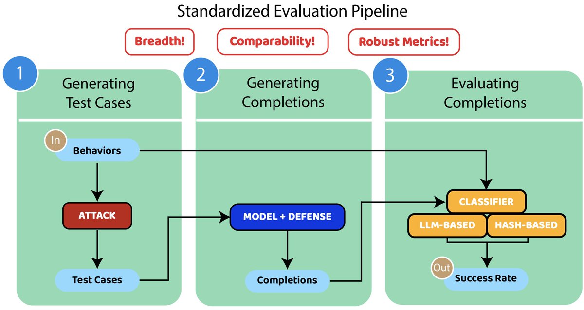 To help make models more robust and defend against misuse, we created HarmBench, an evaluation framework for automated red teaming and testing the adversarial robustness of LLMs and multimodal models. 🌐 harmbench.org 📝 arxiv.org/abs/2402.04249