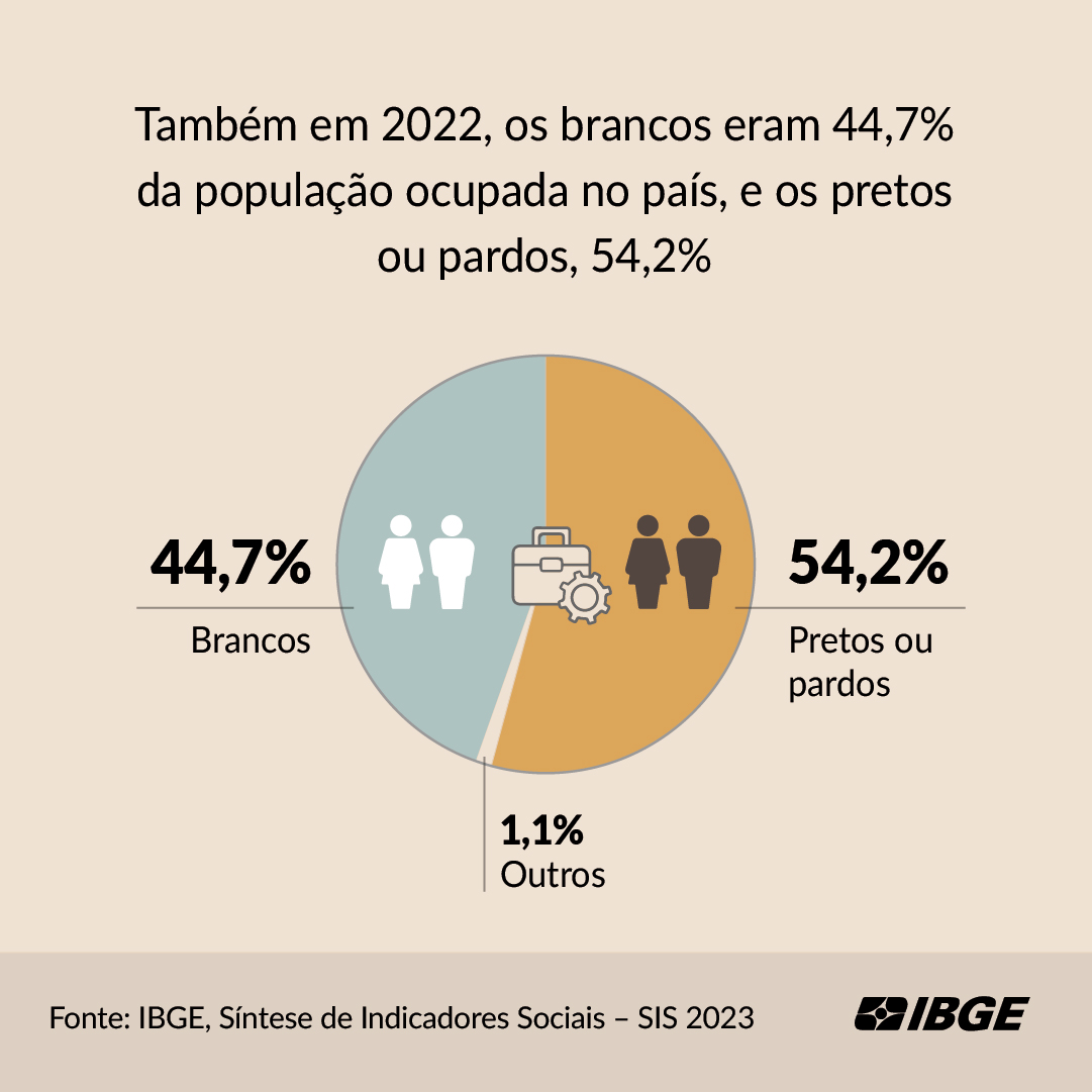 ibgecomunica's tweet image. Confira nas imagens alguns destaques da #SIS2023, do #IBGE, sobre #mercadodetrabalho.

Já destacamos em posts anteriores os dados sobre padrão de vida e educação. Fique de olho que ainda traremos também as informações sobre moradia.

Saiba mais: bit.ly/SIS23_trabalho