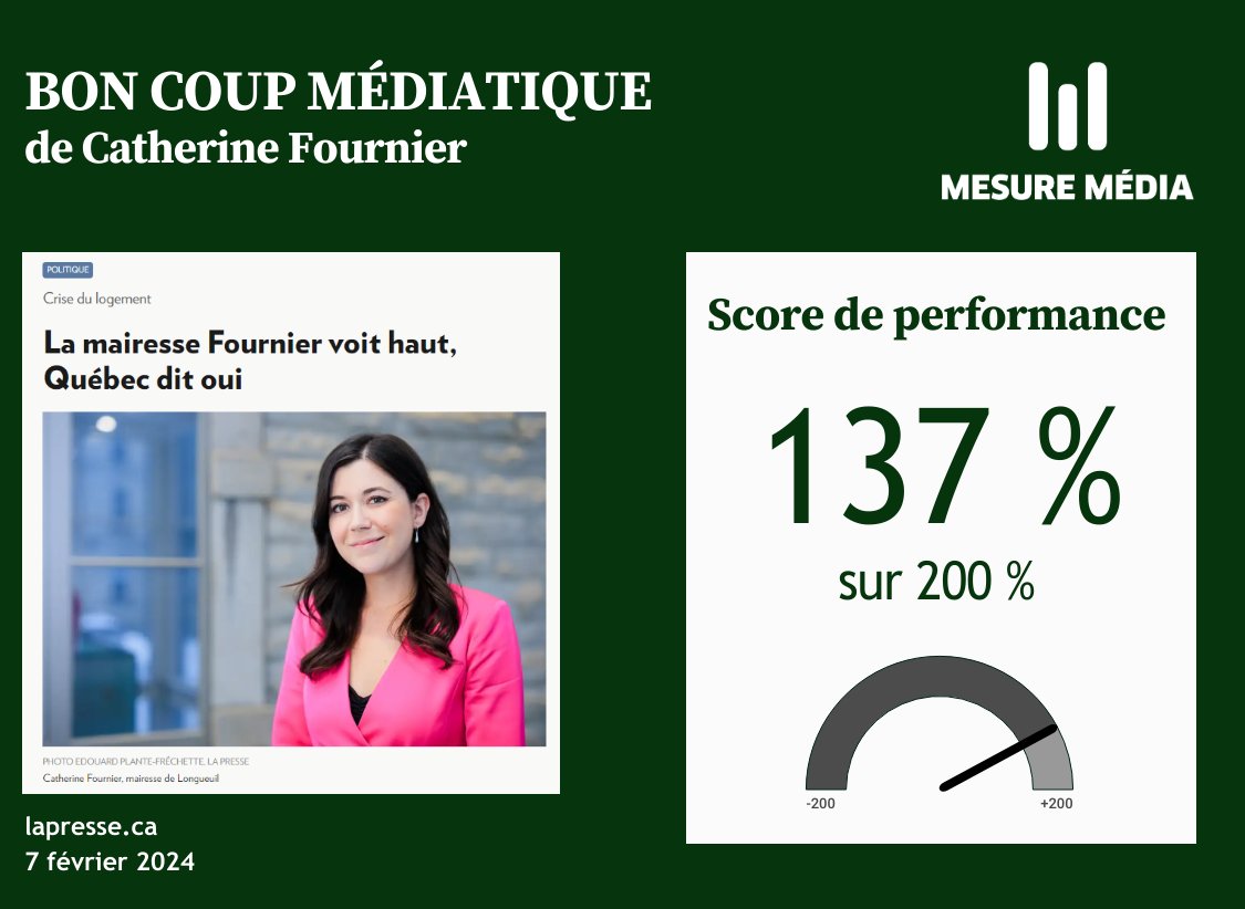 La mairesse <a href="/CathFournierQc/">Catherine Fournier</a> sait utiliser les médias pour faire avancer ses priorités, dont la crise des médias et du logement. 

Ses récentes interpellations de ministres ont suscité des réactions. Son approche en mode solution a généré une couverture médiatique positive.