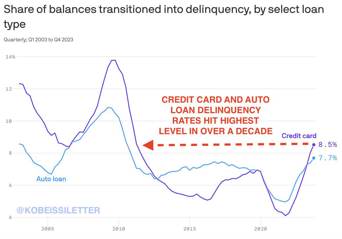 thecryptodreams's tweet image. Credit card debt delinquency rates surged more than 50% in 2023 to their highest level since 2008.

😅FED surely has this under control … right?