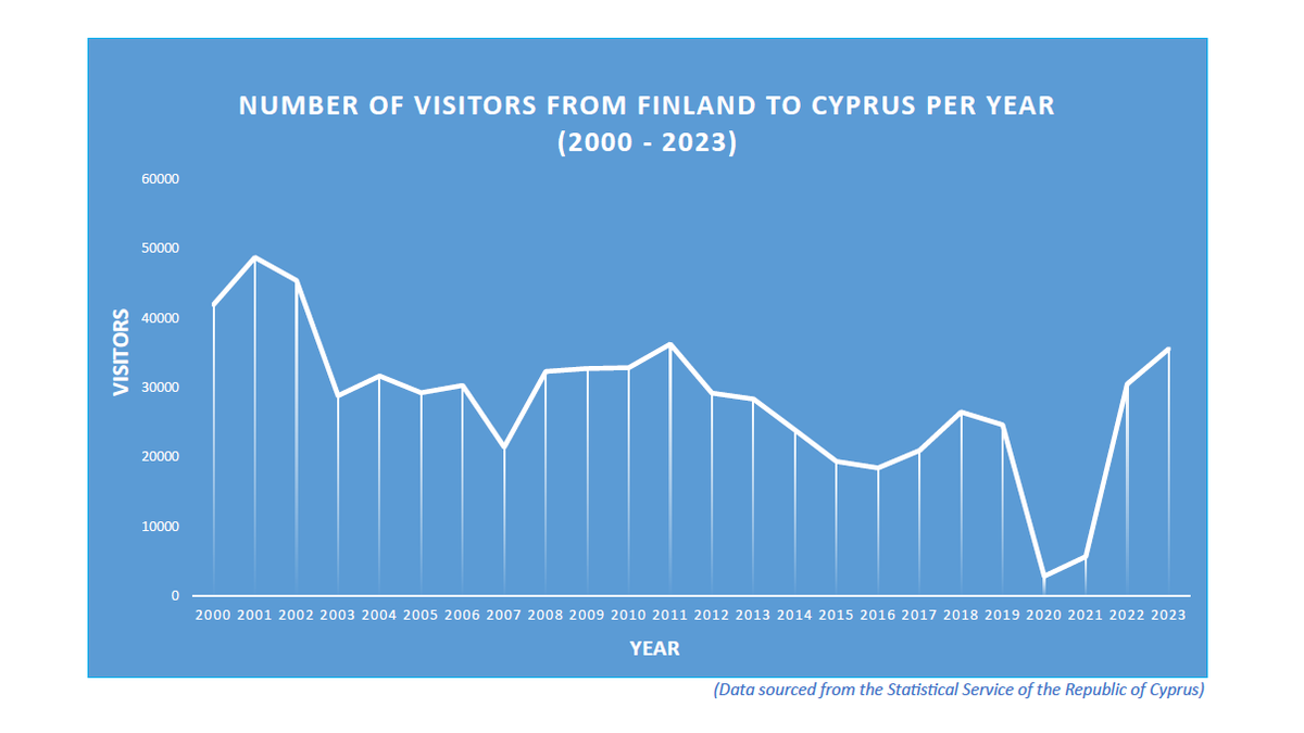 CyprusinFinland's tweet photo. 2️⃣0️⃣2️⃣3️⃣ was another good year in terms of Finnish visitors to #Cyprus 🏖️. Enhanced ✈️ connectivity, in response to strong demand, was key. The year closed on 35.600 visitors, marking a 17% increase on 2022. Strongest months: October followed by May 💪
🇨🇾🇫🇮
#WednesdayNumbers📈 https://t.co/6U0GUWkINR