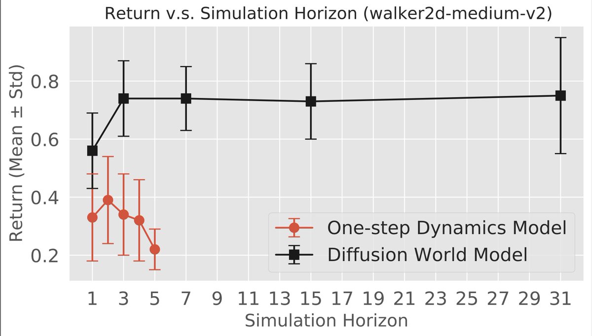 Still using one-step dynamics model for model-based RL? Check out our work on Diffusion World Model, which is outperforming one-step models by 44% for offline D4RL tasks arxiv.org/abs/2402.03570  joint work w/ <a href="/Hanry65960814/">Zihan Ding</a>, <a href="/yayitsamyzhang/">Amy Zhang</a> <a href="/tydsh/">Yuandong Tian</a> [1/3]