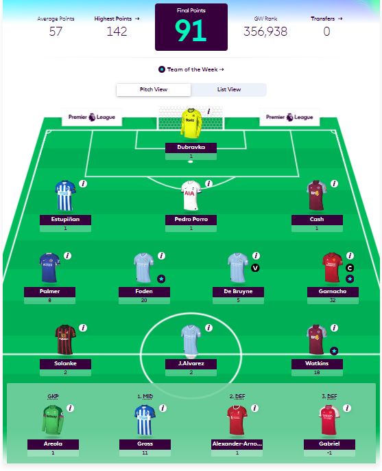 Finally I have a really good GW!

91p and I climbed in OR from 3.1m to 2.4m.

How was your GW?

#FPL #FPLRomania #FPLCommunity #FPLPod #FantasyPremierLeague