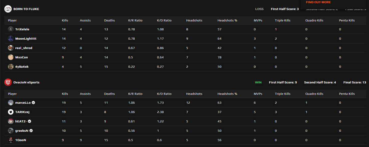 #results 

Es geht doch!! 

Das Mainteam gewinnt 13:5 auf Anubis mit neuen IGL gegen das 🇷🇺 Team Born to Fluke!

GGWP!

Jetzt heißt es weitermachen und am nächsten Spieltag den nächsten Win holen!

➡️ <a href="/ESEA/">ESEA League</a> Intermediate Stats 2:5