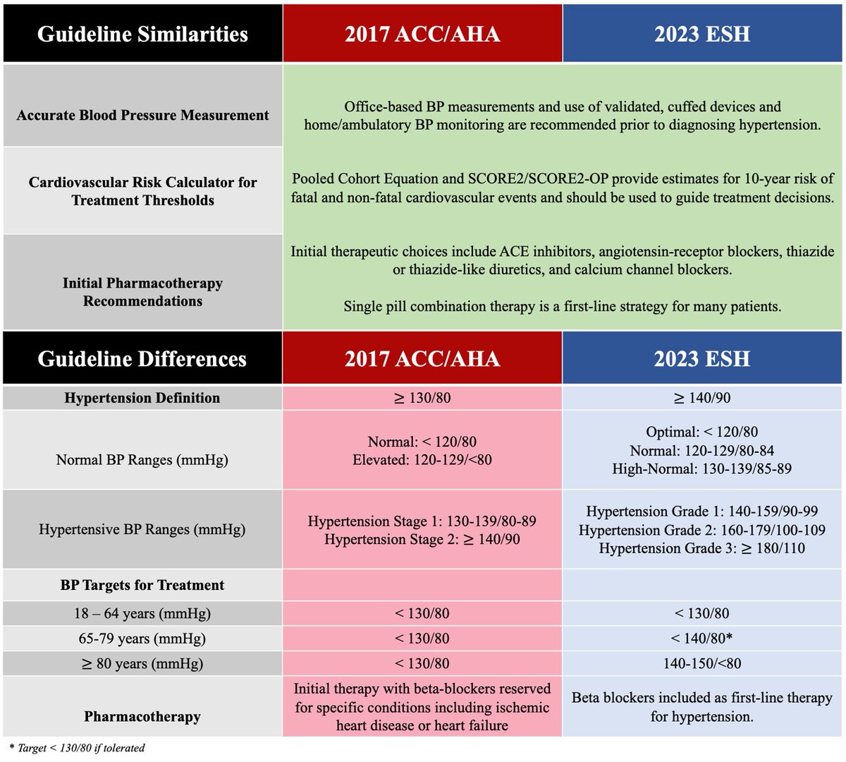 🔴 2023 ESH Hypertension Guideline Update: Bringing Us Closer Together Across the Pond 👉Similarities and Differences Between ACC/AHA and ESH Guidelines on Hypertension. acc.org/Latest-in-Card… #CardioTwitter #Cardiology #CardioEd