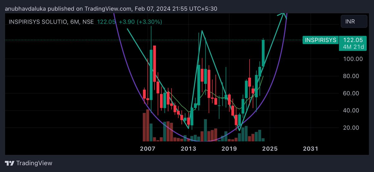 #inspirisys
#inspirisys_solutio
Either called it big U or W breakout 
#16years breakout 
My Targets are 138,164,188,224
Stoploss 92

#multibagger
#multibaggers
#stocktobuy
#sharetobuy
#nifty #banknifty #sensex #chart_sab_kuch_bolta_hai™️ #niftyoptions 
#trending #investing