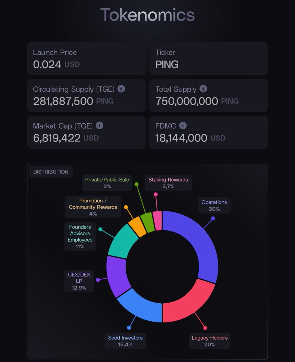 <a href="/virtualbacon/"></a> Hey VB👋
Plase check @SonarPING_
Project supported by several Vc's. 2 years background work. Initial MC only $6.8m on the #Arbitrum They are currently in private sale, public soon.
2024 will definitely stand out as a blue chip.🔵