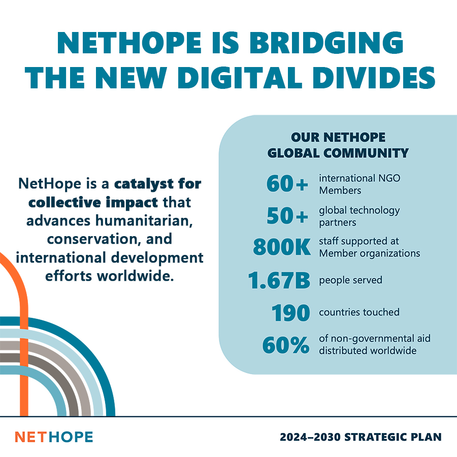 NetHope_org's tweet image. For over 20 years, we’ve enabled iNGOs &amp;amp; leading tech partners to address our world’s most pressing challenges &amp;amp; advance global good through collaboration, collective action &amp;amp; the transformative power of technology. #NetHope #CollectiveAction

Our strategy nethope.org/nethope-strate…