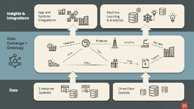 AnalyticandData's tweet image. "Getting Industry Data Ready for Sharing and #AI" w/ Jason Duncan Wilson
Thurs. Feb 8 | Noon ET
Register for Free: us02web.zoom.us/webinar/regist…
See how Oracle Energy & Water uses knowledge graphs to build data exchange between energy utilities.
#oraclegraph
