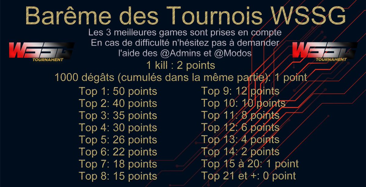 WSSG158697's tweet image. Aujourd’hui ? C’est mercredi ! Qui dit mercredi , dit tournoi chez la WSSG 🏆

On vous attends nombreux/nombreuse 

Lien ci-dessous : 

discord.gg/B85nSqDU

#wssg #tournoi #trio #mercredi #cod #warzone #Warzone #Resurgence #CallofDuty #Vondel #fortuneKepps #Ashika #amateur