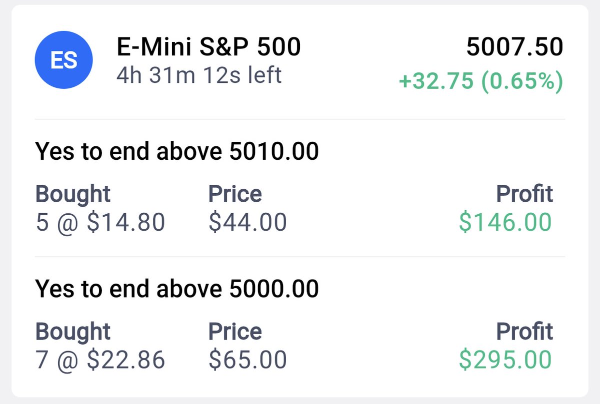 Lock profits or let 'em ride into the close? 🤔 Protip: lock profits on a few contracts to secure your initial investment + some profits, and hold onto a few contracts into close for the potential $100 payout. Remember - event contracts are binary: each contract will be worth