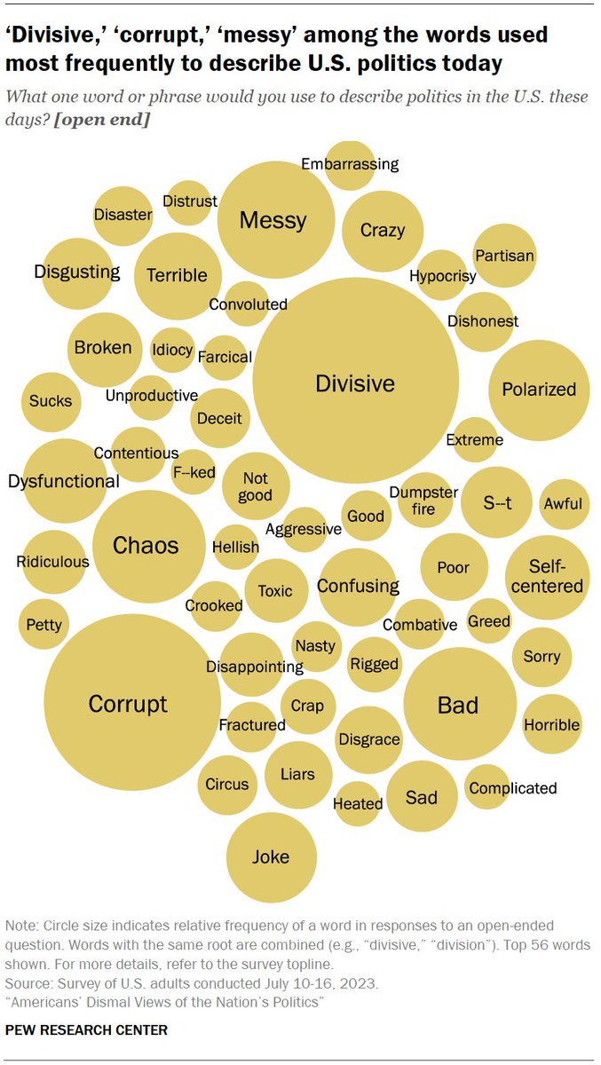 CarrollDoherty's tweet image. This is from last summer, before the presidential campaign, House speaker drama, etc. How Americans described the state of politics in one word or phrase.
pewrsr.ch/3t5xzry
