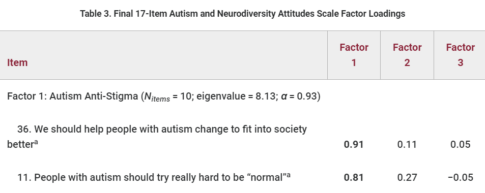 Development & Validation of Autism & Neurodiversity Attitudes Scale: questionnaire by @rachel_v_d reports how much a person agrees with a neurodiversity view of autism. This can inform research on other topics, such as mental health NEW, FREE to 14 Feb: liebertpub.com/doi/full/10.10…