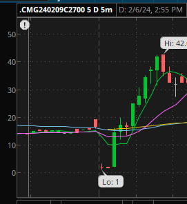 twitwitrk's tweet photo. $CMG 2,700c +4,160% ☢️🔥(Post ER trade of the day)
Entry explained 👇My fav setup bounced right at the 100SMA🟡 (major moving avg) then followed by Trifecta entry.
🔹No! I didn't catch this trade in time🥲. Was busy trading $UBER $ELF $AXP (volume trade). https://t.co/8AIti0FOyj