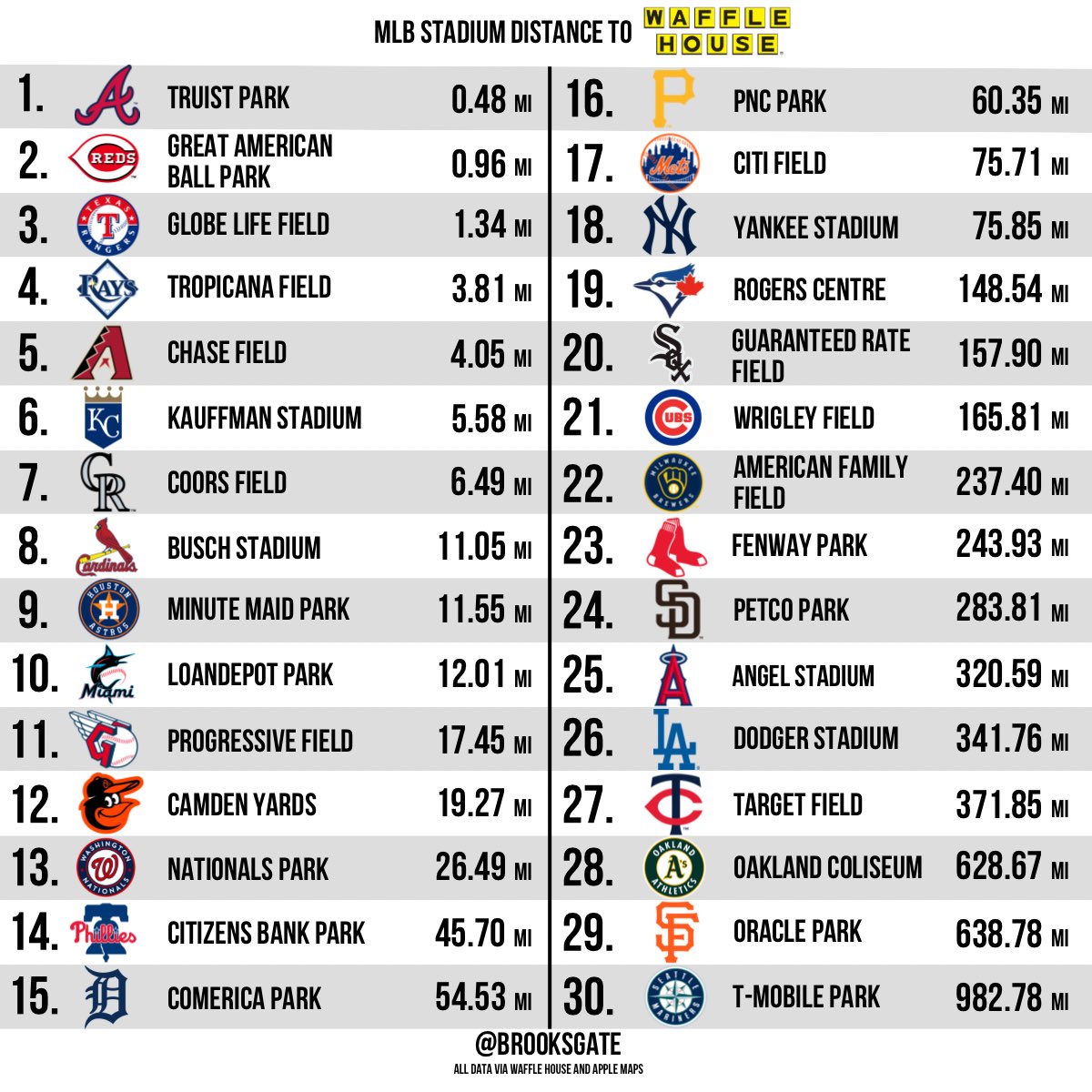 Brooks_Gate's tweet image. Ranking MLB teams based on the distance to their nearest Waffle House