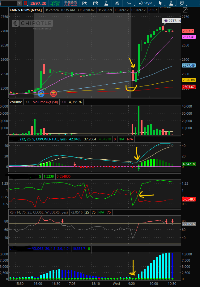 twitwitrk's tweet photo. $CMG 2,700c +4,160% ☢️🔥(Post ER trade of the day)
Entry explained 👇My fav setup bounced right at the 100SMA🟡 (major moving avg) then followed by Trifecta entry.
🔹No! I didn't catch this trade in time🥲. Was busy trading $UBER $ELF $AXP (volume trade). https://t.co/8AIti0FOyj