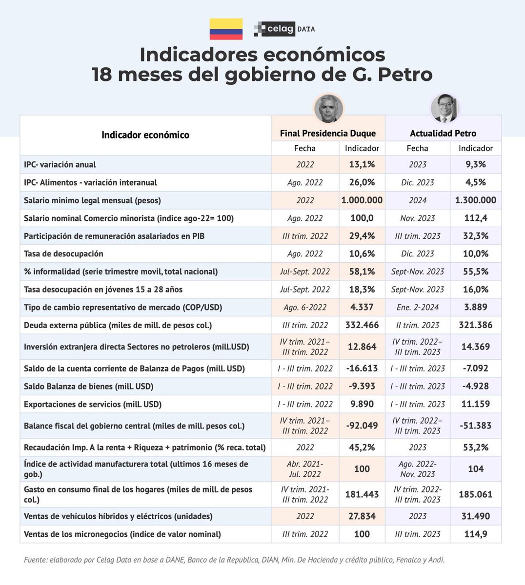 Abraham Katime (@abrahamkatime) on Twitter photo Para los ciegos que todavía dicen que el gobierno de <a href="/petrogustavo/">Gustavo Petro</a> no despega.
En la columna de Duque cifras de cierre de ese gobierno por indicador. Y en la siguiente columna las cifras del gobierno del cambio a la fecha, faltando más de 75% del mandato.
La economía ha Para los ciegos que todavía dicen que el gobierno de <a href="/petrogustavo/">Gustavo Petro</a> no despega.
En la columna de Duque cifras de cierre de ese gobierno por indicador. Y en la siguiente columna las cifras del gobierno del cambio a la fecha, faltando más de 75% del mandato.
La economía ha