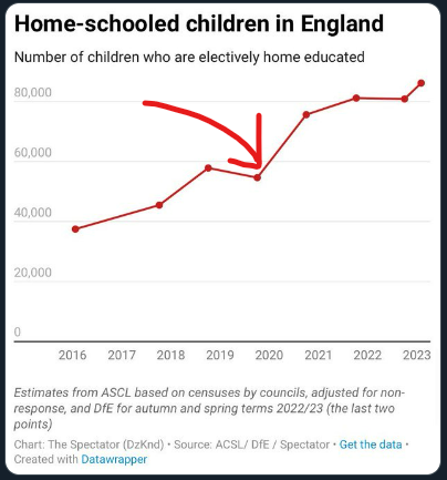 EnemyInAState's tweet photo. Massive increase, near doubling and continuing to rise - in kids whose parents actually care about them and keep them away from the infection chambers called British schools in Covid UK

h/t @_CatintheHat