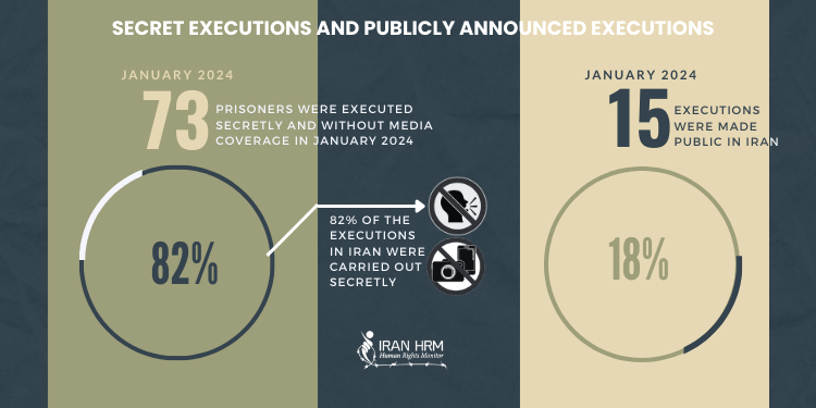 Secret Executions and Publicly Announced Executions in January 2024 73 prisoners were executed secretly and without media coverage, while only 15 executions were made public and therefore, 82% of the executions in Iran were carried out secretly. Consequently, it is evident that