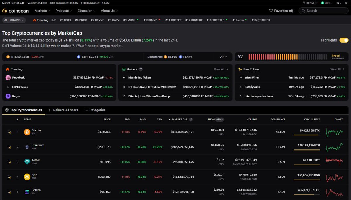 CoinScanDeFi's tweet photo. 💛 CoinScan V1.1.2537 is here 💛

Notice anything different? 😏 https://t.co/AJkVfgaYMx