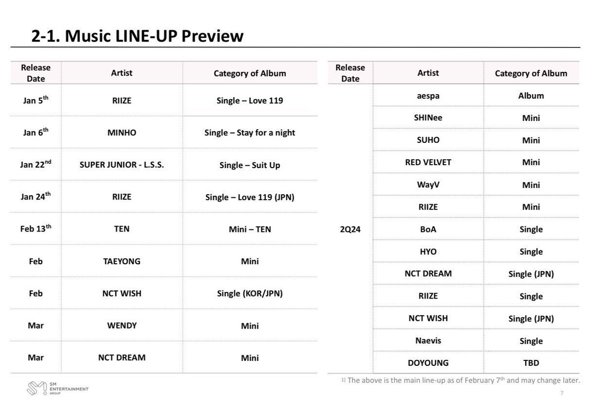 Future albums/comebacks currently scheduled: #TEN - 2/13 solo album #TAEYONG - 2/26 solo album #NCTWISH - 2/? debut single #NCTDREAM - 3/? mini album #WayV - Q2 mini album #NCTDREAM - Q2 JP single #NCTWISH - Q2 JP single #DOYOUNG - Q2 solo TBD