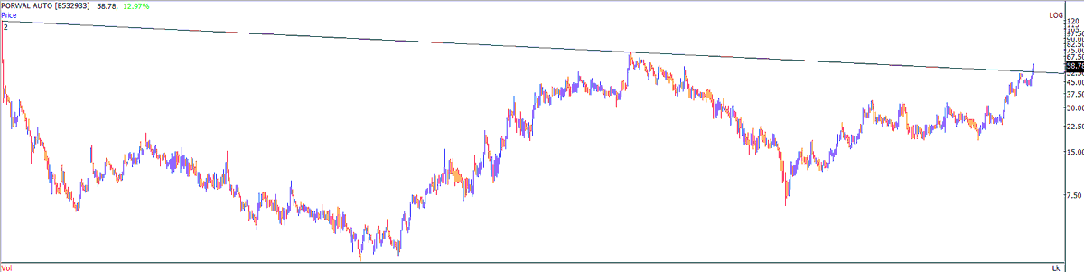 TrendTrader85's tweet photo. #PORWALAUTO
58/42 https://t.co/24Y51wQJCU