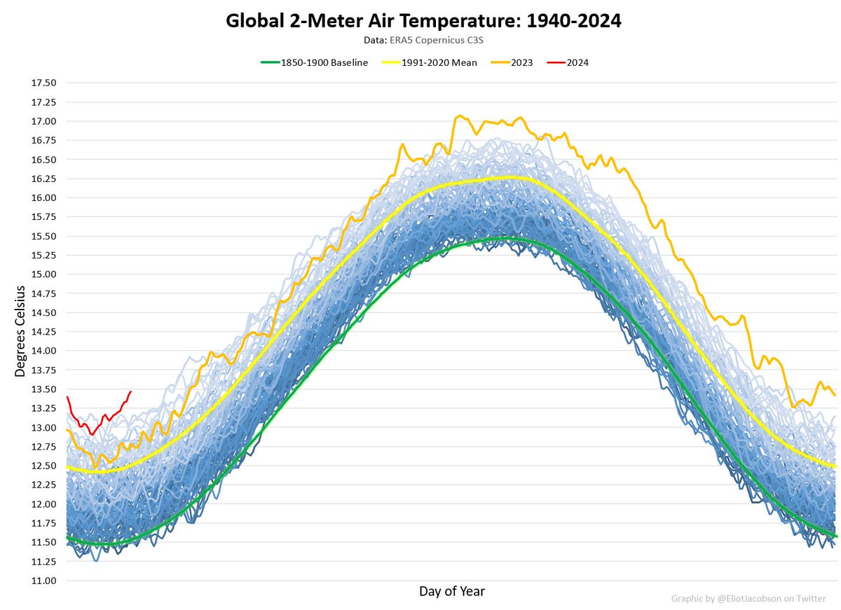 Breaking News!

Copernicus finally caught up through the end of January, and it's not pretty.

Overall January, 2024 was the hottest January on record, at 1.65°C above the pre-industrial baseline. January 31st was the hottest day of the month, at 1.93°C above pre-industrial.