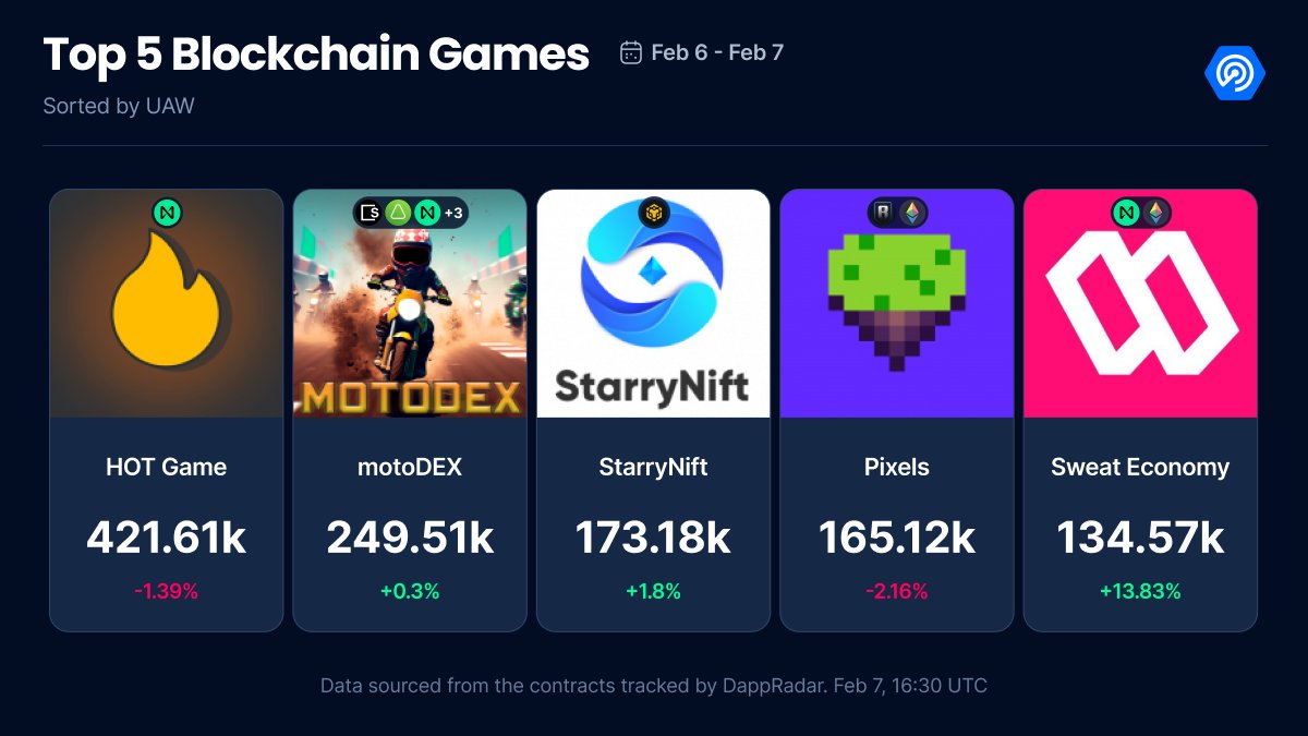 Scrolling through @DappRadar rankings, we found today's top 5 blockchain games quite interesting. Here are the games with the most UAW in the last 24h: 1️⃣ HOT Game @here_wallet 2️⃣ motoDEX @openbisea 3️⃣ @StarryNift 4️⃣ @pixels_online 5️⃣ @SweatEconomy 👉 dappradar.com/rankings/games