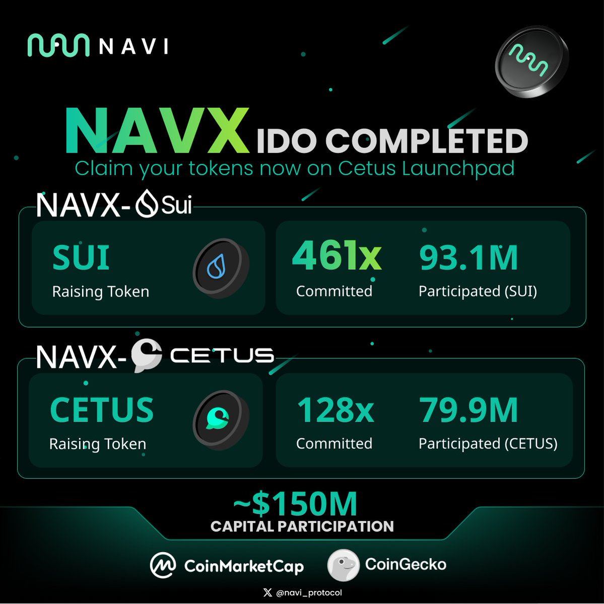 📢The $NAVX IDO has officially closed, concluding the 3-day journey on @CetusProtocol Launchpad. With an extraordinary oversubscription performance, here are the final numbers: ✅ NAVX/SUI LaunchPool - 461x commit, 93,118,128 SUI participated ✅ NAVX/CETUS LaunchPool - 128x…