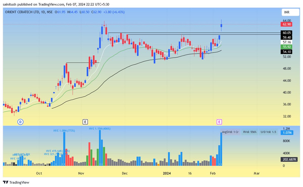 #MGEL - UP 8-9% 
#ORITENTCER - Gap-Up 6-7%
#PALREDTEC - UP 2-3% (big base hve bo, retesting)
#VMARCIND - SME STOCK, AVOIDED

All the 4 stocks had recent circuit revision.