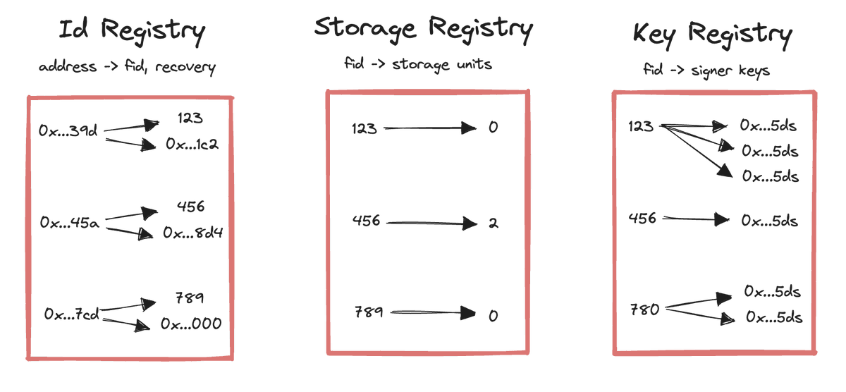 dwr's tweet photo. Improving crypto UX with onchain password reset

We just crossed 5K onchain recoveries for Farcaster.

One thing that I learned at Coinbase was that mainstream users forget passwords. 

But we want Farcaster to be self-custodial. So we've implemented two layers to help users keep their account:

1. When you sign up, we generate a new mnemonic in the background and attach it to a Passkey that stays on the user's device and encrypted in their iCloud. 

No need to write down the seed phrase (which over the last 3 years we've learned that most people won't do).

2. But even if you lose access to the Passkey, the Farcaster protocol allows for a second address to be able to transfer the Farcaster account to a new address. 

This is set by default to Warpcast for users that sign up with Warpcast, but more sophisticated users have the option to change it to an address they control.

You can think of it as an onchain password reset that is user-controlled.