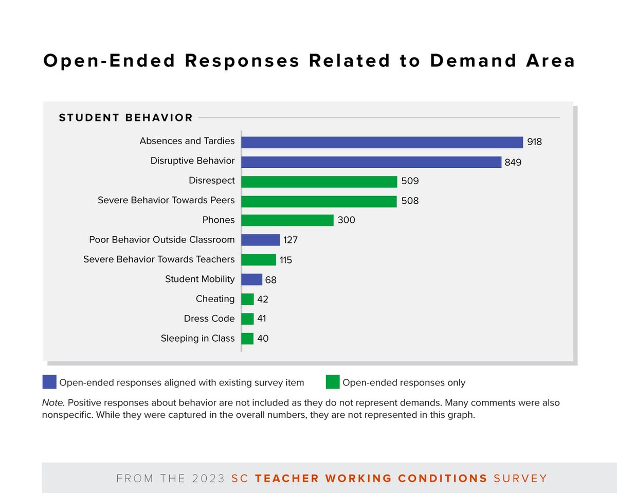 In the 2023 TWC Survey, SC teachers ranked student behavior as the most pressing daily demand. This graph shows which aspects of behavior concern teachers most. Learn more in our report: bit.ly/42oSweA

#scteacherdata #teacherworkingconditions #teacherretention #eddata