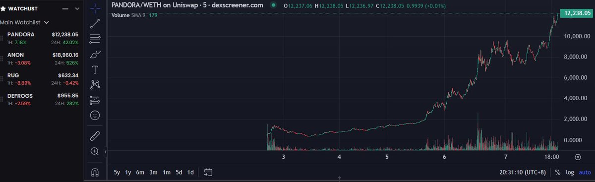 [ ERC404 ]
這幾天 <a href="/Pandora_ERC404/">Pandora</a> 從底部400U爆漲到現在破10000U市值達到100M，研究了一下什麼是ERC404協議，發現滿有趣的，頓時也浮現出一些想法。

1. 先來介紹一下什麼是 #ERC404
ERC404 是結合了 ERC20 (同質化代幣) 跟 ERC-721 (非同質化代幣NFT)
