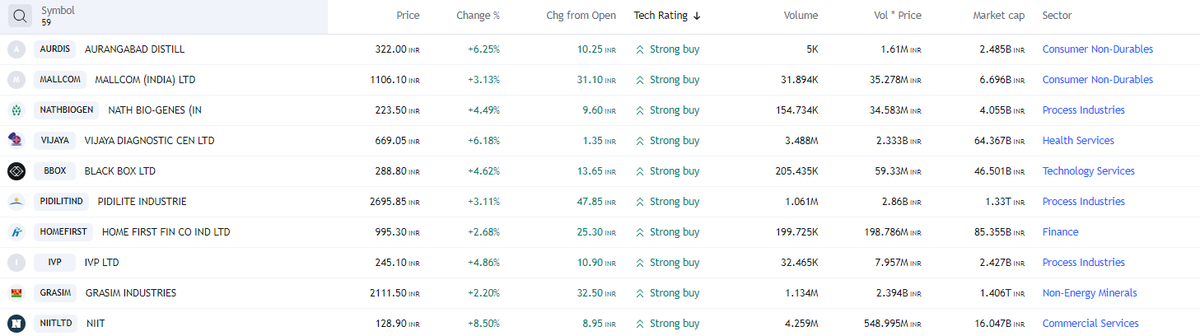 FinvestingJ's tweet photo. Swing Trading Opportunity (Daily)
#AUDRIS #MALLCOM #NATHBIOGEN #VIJAYA #BBOX #PIDILITIND #HOMEFIRST #IVP #GRASIM #NIITLTD
#stocks #StockMarket #StockMarketindia #Nifty50 #StocksToBuy #StocksInFocus #Trending #TrendingNow #investing #BREAKOUTSTOCKS #SBIN #GRASIM #JSWSTEEL https://t.co/ktGX08gx2I