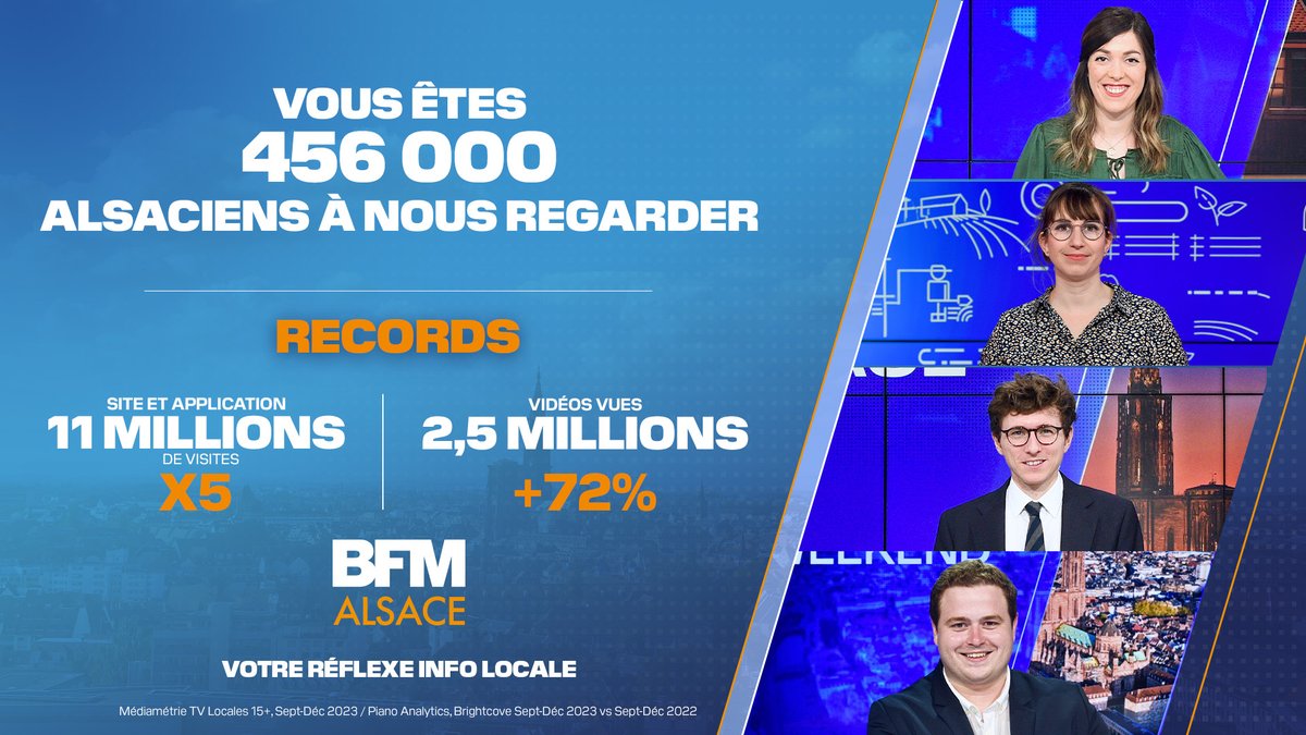 📺#AUDIENCES SEPT-DÉC 2023

🚀<a href="/BFM_Alsace/">BFM Alsace</a> PREMIÈRE SUR L'ACTUALITÉ ALSACIENNE !

💥456 000 ALSACIENS S'INFORMENT SUR #BFMALSACE

💻RECORDS SUR LE DIGITAL !

🖥️x5 VISITES SITE &amp; APP
📱+72% VIDÉOS VUES

🙏Merci à vous !
👏Félicitations aux équipes !