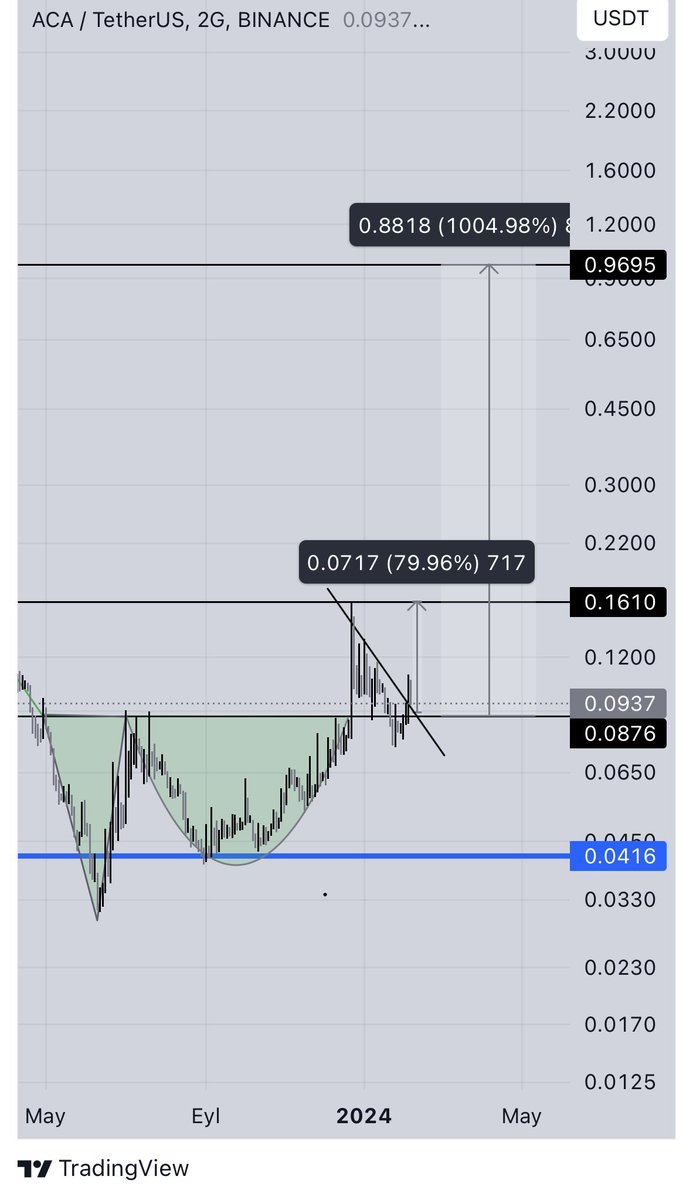 Bydabra19's tweet photo. 🚨 Attention #Crypto traders! Keep your eyes on $ACA as it's gearing up for a major move! 📈 Any moment now, we're expecting a parabolic rally that could take us to the $1 region. 🚀🚀Get ready for the lift-off! 🚀💎
 #ACARally #Cryptocurrency #Altcoins #ACA 

Chart @xrpltcbtc https://t.co/FC7lCviwjS