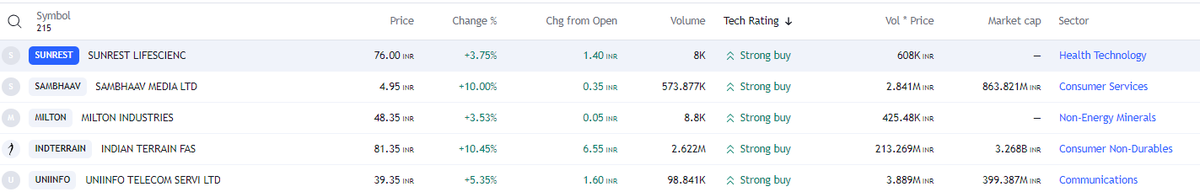 FinvestingJ's tweet photo. 5 FREE PREMIUM Value Investing Stock Preference (Daily) - RETWEET/FOLLOW
#SUNREST #SAMBHAAV #MILTON #INDTERRAIN #UNIINFO
#stocks #StockMarket #StockMarketindia #nse #nifty50 #StocksToBuy #StocksInFocus #Trending #TrendingNow #investing #SBIN #GRASIM #JSWSTEELH https://t.co/9RDFi8wY3c
