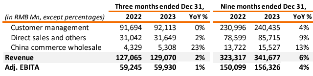 WealthyReadings's tweet photo. [Alibaba Q4-23]

It's time to talk about the untrusted and undervalued Chinese giant and accept that once more, $BABA gave a solid quarter.

EPS: $2.62 | $2.67 | +1.9% beat🟢
Revenue: $36.7B | $36.6B | on expectation🟠

$2.9B of buyback - 292.7M shares.

New buyback program of $25B bringing the total amount of available buyback to $35.3B to March 2027.

Just for information, that would allow them to buy around 450M shares at $80. For a total float of 2.5B shares. Just saying.

[Business]

I can't go over what Alibaba proposes as they're a conglomerate of so many businesses... I always compare them to $AMZN so I'll do it once more.

--- TaoBao 

Taobao is the e-commerce part, an online shop on which you can find almost anything. A branch that is showing acceptable growth for the company.

A slow growth compared to Q4-22 but a very correct on if you take the nine months ending. 

"The number of transacting buyers and order volume growing strongly, partly offset by decrease in average order value."

I'd rather see the contrary but growing volume is also a good thing. 

--- Cloud services

Once again, I'd assume this is what hurts Alibaba the most, but the company said that it would take time for them to grow this part of their business.

Even more when you know the war going on against China when it comes to chips.

I personally count much more on the retail part of the company than on its cloud part from now. China lacks the technological power to grow those sectors as $MSFT can.

--- AIDC   

The Internationnal e-comerce part of Alibaba (Lazada, AliExpress, Trendyol, Daraz, Miravia and Alibaba).

Now that's much more interesting. We know Aliexpress became the number 1 e-commerce platform in Europe and it seems to accelerate. The revenue growth is really strong. 

"the combined orders of AIDC grew 24% year-over-year."

The loss is apparently due to increased investments in their platform. This should be checked more precisely although it's easy to identify that most of the loss does come from this quarter - 3.1B compared to a nine months lost of 3.9B.

--- Cainio 

The logistic network because when you sell internationally, it's easier to also transport things yourself.

That part of the company is going well and is even turning profitable, with a 27% revenue growth YoY and a 5% net margin. Weak but growing.

--- Local Services  

This is $BABA's Uber Eat. And although still unprofitable, this branch of the company continues to grow properly.

"Local Services Group’s annual active consumers reached over 390 million and their annual purchasing frequency grew strongly year-over-year for the twelve months ended December 31, 2023."

Far from profitability yet but that's not Alibaba's concern. 

--- Digital Mediaand Entertainment Group

The story repeat itself, again. A growing branch in term of revenue, still unprofitable but on a good path to profitability.

[Revenues]

I know it's a lot. For both of us. Alibaba does so many things it's tough to keep track and to have a critical view on it all, but here's how I'd interpret this quarter, with a summary of all its branches.

Everything is growing in terms of revenue, and growing strong if you take the nine months ending. Most importantly, the e-commerce branches have never been better.

And although most branches are unprofitable, their business is growing and Alibaba still makes cash at the end of the day.

More than the year before. It seems like a strong position to me. Growing unprofitable businesses while still maintaining global profitability with a strong balance sheet.

That's my view of Alibaba as of now.

In terms of balance sheet, the company stays strong with roughly $78B of cash for around $20B of debt.

[Conclusion]

It might not be the strongest quarter for Alibaba, strongly impacted but those huge expenses in the international e-commerce branch - which should be a one-time investment.

But e-commerce works and grows, locally and internationally. Every branch actually grows - besides the cloud one - in terms of business.

While the cash-flow statements and balance sheet stay very strong. Once more, being able to grow businesses while staying profitable is a powerful position.

I stay on my grounds. Alibaba is already undervalued. And its business grows.

Still long. Will probably buy more.