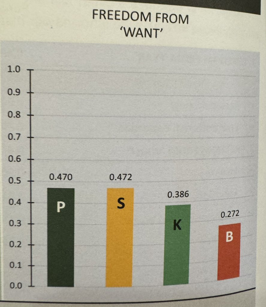 BBhuttoZardari's tweet photo. It is truly unfortunate that PMLN did not agree to a debate for PM candidates. One myth I hoped to address is the fiction that due to PMLN, Punjab performs better than other provinces. As Hafiz Pasha ‘s book; ‘Human Security in Pakistan’ demonstrates. Sindh now preforms better than Punjab in many areas. Such as governance, freedom from want, freedom from fear, gross regional income and human security over all. PMLN knows this and this is why they ran away from a debate.