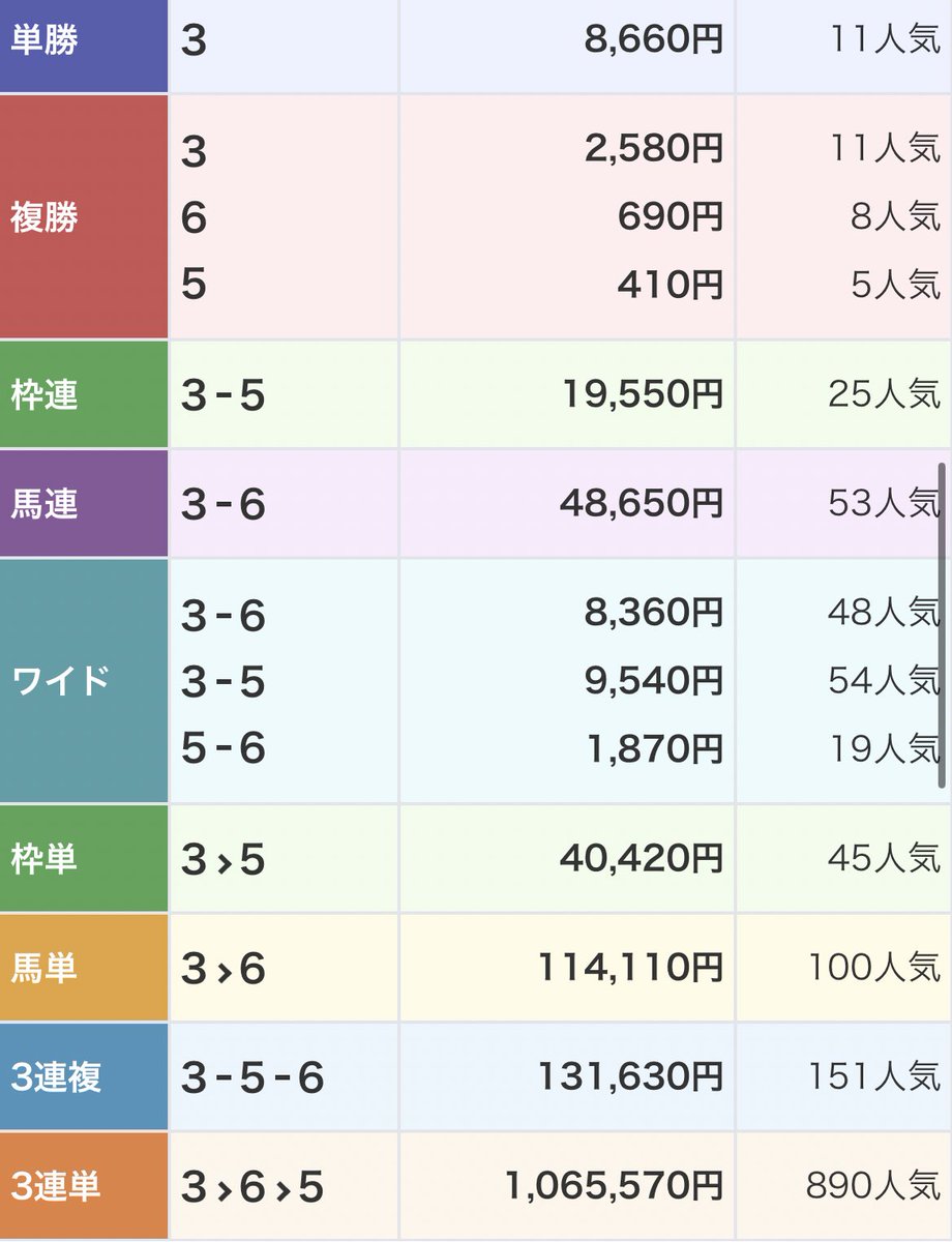 dadachichi1234's tweet photo. 🎯100万馬券的中企画🎯

🔥総額50万🔥

25万🅿️×2名🔥

船橋2R🎯1,065,570🔥🔥🔥

お前らダーチーでいつもええ思いしてるやろ？

他所のへっぽこ予想乗るのやめてダーチー1本に絞ったええさかいな

参加条件
・ダーチーをフォロー
・リポスト
締切発表
・2/29    22:00

#船橋競馬 https://t.co/JXwIx7eZxu