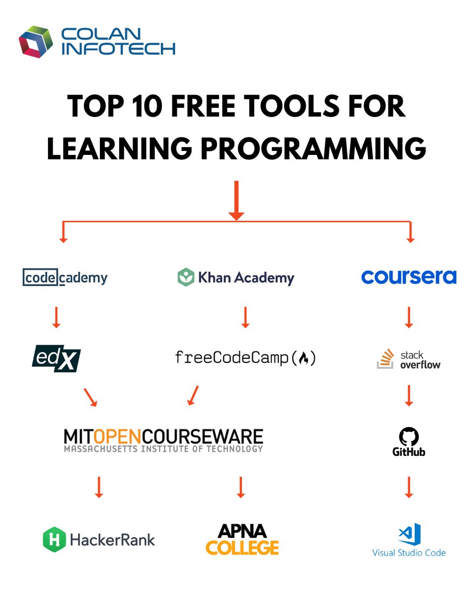 colan_infotch's tweet image. Embark on your coding journey without spending a penny! Explore our handpicked selection of the Top 10 FREE tools for mastering programming skills. Which of these tools is your favorite? Comment below👇
#ProgrammingTools #DevTools #DeveloperTools #TechTools #SoftwareDevelopment