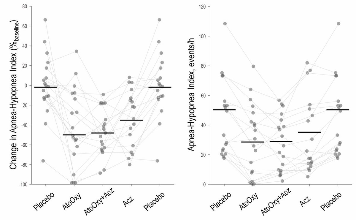 ThoraxBMJ's tweet photo. Combination pharmacological therapy targeting multiple mechanisms of sleep apnoea: a randomised controlled cross-over trial https://t.co/PWzOhbNQUA https://t.co/NQ8fUEqQui