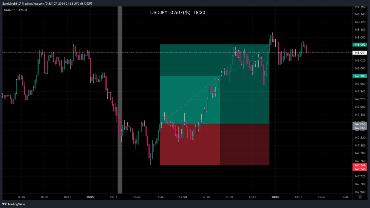 FlagSami's tweet photo. #LiveBB
#LiveBBプラス
USDJPY
1本目+12.4pips
2本目+20.6pips
しっかり待ち合わせ場所で合流して次の待ち合わせ場所まで伸びました💹
目指せラプラスの魔女🧙 https://t.co/2IvVZg8uSn