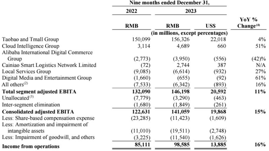 WealthyReadings's tweet photo. [Alibaba Q4-23]

It's time to talk about the untrusted and undervalued Chinese giant and accept that once more, $BABA gave a solid quarter.

EPS: $2.62 | $2.67 | +1.9% beat🟢
Revenue: $36.7B | $36.6B | on expectation🟠

$2.9B of buyback - 292.7M shares.

New buyback program of $25B bringing the total amount of available buyback to $35.3B to March 2027.

Just for information, that would allow them to buy around 450M shares at $80. For a total float of 2.5B shares. Just saying.

[Business]

I can't go over what Alibaba proposes as they're a conglomerate of so many businesses... I always compare them to $AMZN so I'll do it once more.

--- TaoBao 

Taobao is the e-commerce part, an online shop on which you can find almost anything. A branch that is showing acceptable growth for the company.

A slow growth compared to Q4-22 but a very correct on if you take the nine months ending. 

"The number of transacting buyers and order volume growing strongly, partly offset by decrease in average order value."

I'd rather see the contrary but growing volume is also a good thing. 

--- Cloud services

Once again, I'd assume this is what hurts Alibaba the most, but the company said that it would take time for them to grow this part of their business.

Even more when you know the war going on against China when it comes to chips.

I personally count much more on the retail part of the company than on its cloud part from now. China lacks the technological power to grow those sectors as $MSFT can.

--- AIDC   

The Internationnal e-comerce part of Alibaba (Lazada, AliExpress, Trendyol, Daraz, Miravia and Alibaba).

Now that's much more interesting. We know Aliexpress became the number 1 e-commerce platform in Europe and it seems to accelerate. The revenue growth is really strong. 

"the combined orders of AIDC grew 24% year-over-year."

The loss is apparently due to increased investments in their platform. This should be checked more precisely although it's easy to identify that most of the loss does come from this quarter - 3.1B compared to a nine months lost of 3.9B.

--- Cainio 

The logistic network because when you sell internationally, it's easier to also transport things yourself.

That part of the company is going well and is even turning profitable, with a 27% revenue growth YoY and a 5% net margin. Weak but growing.

--- Local Services  

This is $BABA's Uber Eat. And although still unprofitable, this branch of the company continues to grow properly.

"Local Services Group’s annual active consumers reached over 390 million and their annual purchasing frequency grew strongly year-over-year for the twelve months ended December 31, 2023."

Far from profitability yet but that's not Alibaba's concern. 

--- Digital Mediaand Entertainment Group

The story repeat itself, again. A growing branch in term of revenue, still unprofitable but on a good path to profitability.

[Revenues]

I know it's a lot. For both of us. Alibaba does so many things it's tough to keep track and to have a critical view on it all, but here's how I'd interpret this quarter, with a summary of all its branches.

Everything is growing in terms of revenue, and growing strong if you take the nine months ending. Most importantly, the e-commerce branches have never been better.

And although most branches are unprofitable, their business is growing and Alibaba still makes cash at the end of the day.

More than the year before. It seems like a strong position to me. Growing unprofitable businesses while still maintaining global profitability with a strong balance sheet.

That's my view of Alibaba as of now.

In terms of balance sheet, the company stays strong with roughly $78B of cash for around $20B of debt.

[Conclusion]

It might not be the strongest quarter for Alibaba, strongly impacted but those huge expenses in the international e-commerce branch - which should be a one-time investment.

But e-commerce works and grows, locally and internationally. Every branch actually grows - besides the cloud one - in terms of business.

While the cash-flow statements and balance sheet stay very strong. Once more, being able to grow businesses while staying profitable is a powerful position.

I stay on my grounds. Alibaba is already undervalued. And its business grows.

Still long. Will probably buy more.