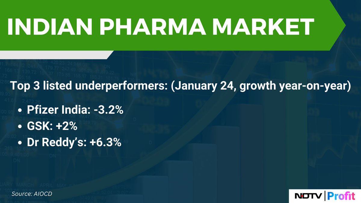 NDTVProfitAlpha's tweet photo. #PfizerIndia top listed underperformer in the Indian #pharma market. 

For the latest news and updates, visit: https://t.co/by4FF5o0Ew https://t.co/qXyhN9VVpr