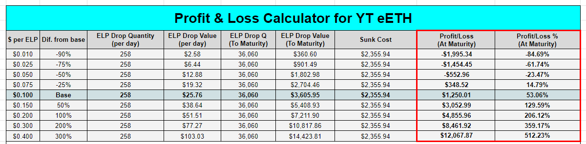 Jakeminlim's tweet image. YT Pricing Calculator for EigenLayer Airdrop

I’ve been doing some napkin math in my head for a 100% YT strategy on @pendle_fi.

If $EIGEN is $0.10 when airdropped, current YT eETH is selling at 34.5% discount and the profit from the strategy will net $1,250 per 1 ETH.