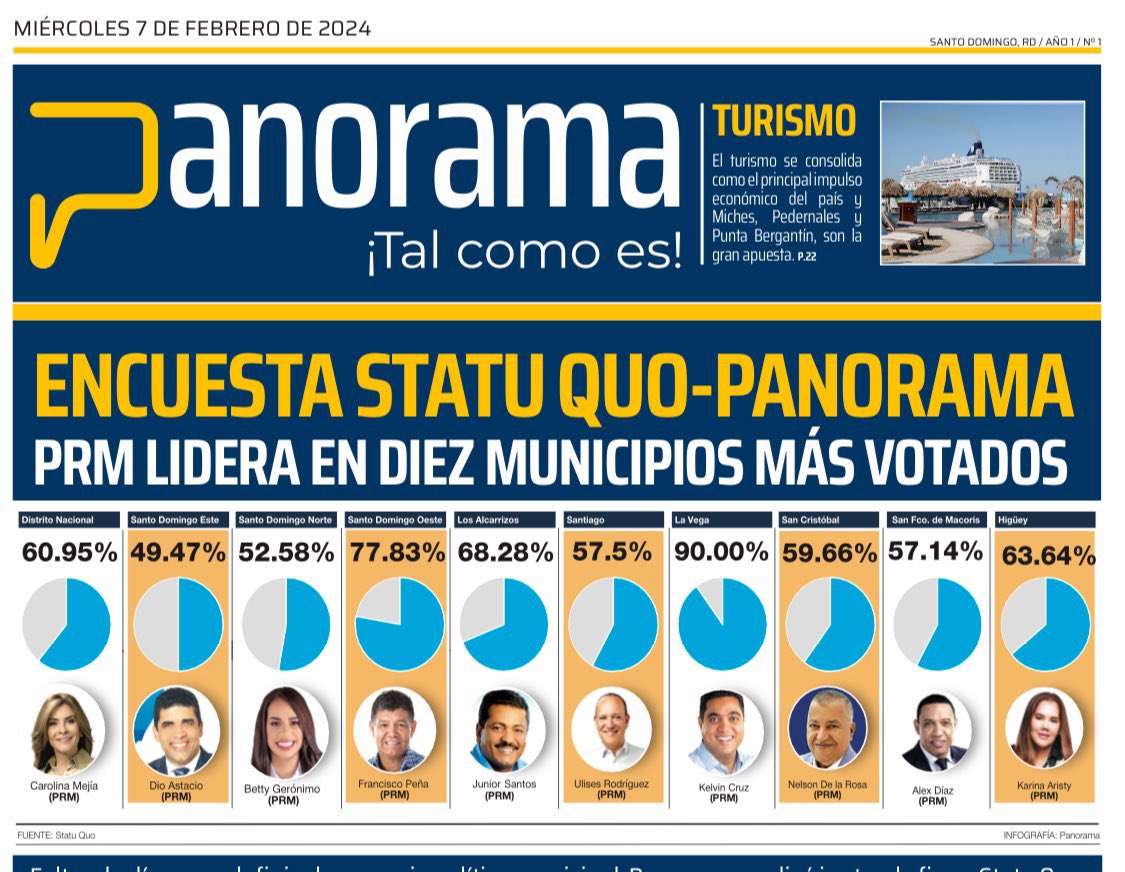 JaimeRinconRD's tweet photo. En su primera edición impresa, medios panorama dice: 

Dío Astacio 49.47 % - El PRM liderando los 10 municipios más votados del país. 

Puse de moda decir la verdad incomoda.

Ahorita dice el cartel del teclado que panorama se vendió. 🤣😂 https://t.co/sK4q22UqP7